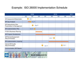 Example: ISO 26000 Implementation Schedule

                                     2009                                2010                2011
                              Q2       Q3         Q4   Q1          Q2           Q3     Q4    Q1
SR Assessment/Stakeholder          July 1

SR Gap Analysis                        Aug 16

SR Status/Action Plan
                                             Aug 21
Presentation to Management

SR Implementation Plan              Oct 10

FY2010 Business Planning

SR Program Development

SR Review/Assessment
                                                                June 1
(Recommended)

SR Implementation (ongoing)

Internal SR Audits
(Recommended)                                          Jan 31                        Oct 1

Communication (SR Report)
                                                                                              Jan 15
 