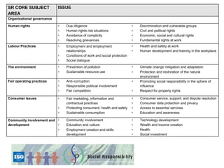 SR CORE SUBJECT             ISSUE
AREA
Organizational governance

Human rights                   Due diligence                              Discrimination and vulnerable groups
                               Human rights risk situations               Civil and political rights
                               Avoidance of complicity                    Economic, social and cultural rights
                               Resolving grievances                       Fundamental rights at work
Labour Practices               Employment and employment                  Health and safety at work
                               relationships                              Human development and training in the workplace
                               Conditions of work and social protection
                               Social dialogue
The environment                Prevention of pollution                    Climate change mitigation and adaptation
                               Sustainable resource use                   Protection and restoration of the natural
                                                                          environment
Fair operating practices       Anti–corruption                            Promoting social responsibility in the sphere of
                               Responsible political involvement          influence
                               Fair competition                           Respect for property rights

Consumer issues                Fair marketing, information and            Consumer service, support, and dispute resolution
                               contractual practices                      Consumer data protection and privacy
                               Protecting consumers’ health and safety    Access to essential services
                               Sustainable consumption                    Education and awareness

Community involvement and      Community involvement                      Technology development
development                    Education and culture                      Wealth and income creation
                               Employment creation and skills             Health
                               development                                Social investment
 