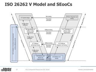 mentor.com/automotive
ISO 26262 V Model and SEooCs
ECU Component Reuse and ISO 2626210
 