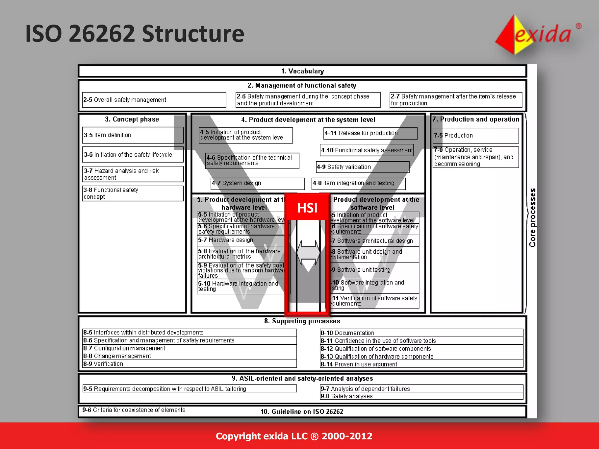 ISO 26262 introduction | PPTX