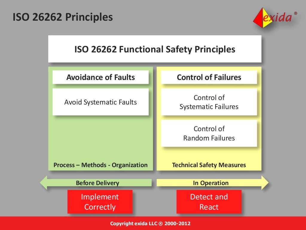 ISO 26262 introduction