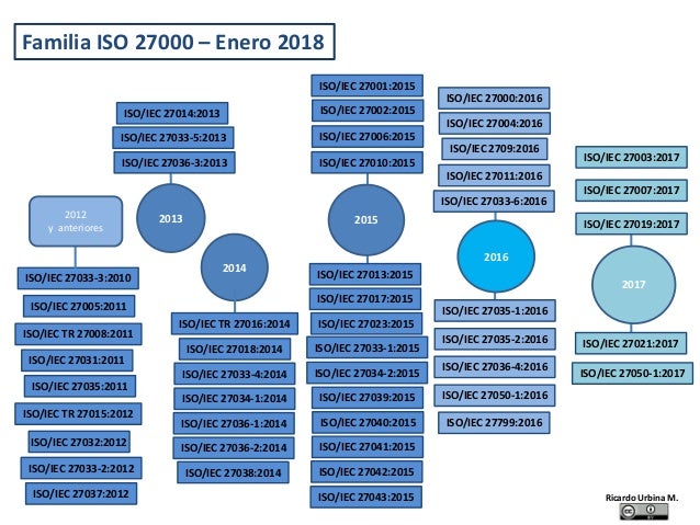 Iso 27000 evolución_slide_share_ru_ene2018