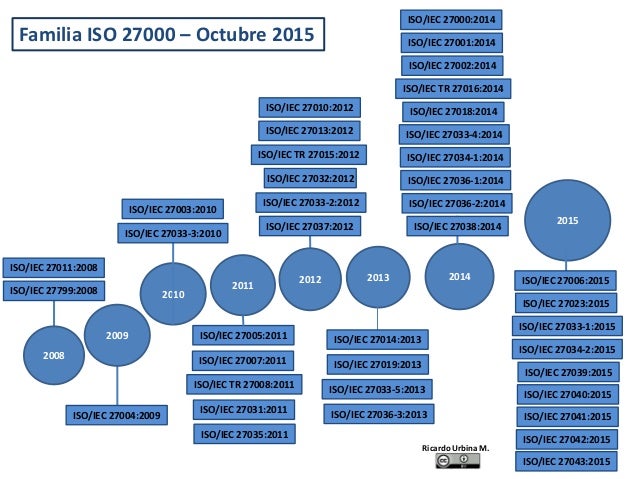 Evolución Familia ISO 27000 a octubre del 2016