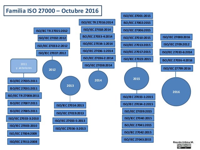 Evolución Familia ISO 27000 a octubre del 2016
