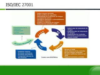 ISO/IEC 27001
Objetivo: Mejora continua
Se adopta el modelo Plan-Do-Check-Act
(PDCA ó ciclo de Deming) para todos los
procesos de la organización, se basa en un
ciclo de mejora continua, en consecuencia
con lo que se haya detectado al efectuar las
comprobaciones.
 