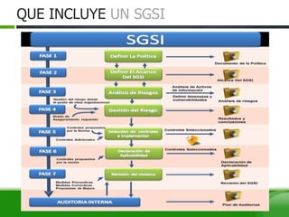 QUE INCLUYE UN SGSI
 
