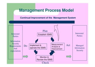 Management Process Model
              Continual Improvement of the Management System




                                  Plan
 Interested                                                    Interested
                              Establish ISMS
   Parties                                                       Parties

 Information
   Security                                Measurement
Requirements     Do   Implement &
                                           Analysis &
                                                         Act    Managed
     And              operate the ISMS     Improvement         Information
 expectations                                                    Security


                                Monitor &
                             Review the ISMS
                                  Check
 
