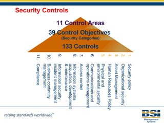 Security Controls Security policy Organizational security Asset Management Human Resources Policy Physical and environmental security Communications and operations management Access control Information systems acquisition, development & maintenance Information security incident management Business continuity management Compliance 11 Control Areas 39 Control Objectives  (Security Categories) 133 Controls 
