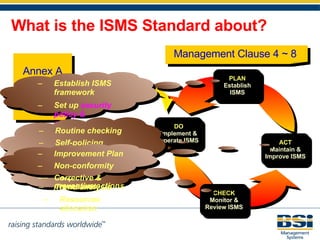 What is the ISMS Standard about? DO Implement & Operate ISMS ACT Maintain & Improve ISMS Annex A 133  Controls Management Clause 4 ~ 8  Establish ISMS framework Set up  security policy & objectives Risk Assessment & Treatment Risk Treatment Implement measures Resources allocation Routine checking Self-policing procedures Management review  Audit Trend analysis Improvement Plan Non-conformity Corrective & preventive actions CHECK Monitor & Review ISMS PLAN Establish ISMS 
