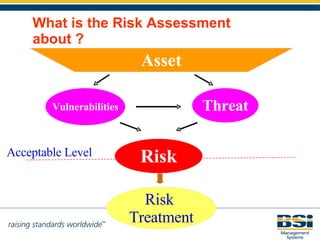 What is the Risk Assessment about ? Risk Threat Risk  Treatment Vulnerabilities Asset Acceptable Level 