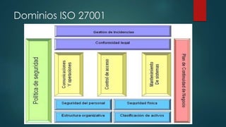 Dominios ISO 27001
 