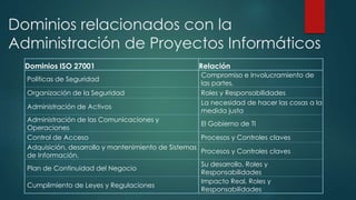 Dominios relacionados con la
Administración de Proyectos Informáticos
Dominios ISO 27001 Relación
Políticas de Seguridad
Compromiso e Involucramiento de
las partes.
Organización de la Seguridad Roles y Responsabilidades
Administración de Activos
La necesidad de hacer las cosas a la
medida justa
Administración de las Comunicaciones y
Operaciones
El Gobierno de TI
Control de Acceso Procesos y Controles claves
Adquisición, desarrollo y mantenimiento de Sistemas
de Información.
Procesos y Controles claves
Plan de Continuidad del Negocio
Su desarrollo, Roles y
Responsabilidades
Cumplimiento de Leyes y Regulaciones
Impacto Real, Roles y
Responsabilidades
 