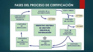 FASES DEL PROCESO DE CERTIFICACIÓN
 