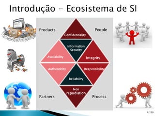 12/30
Integrity
Responsibility
Confidentiality
Availability Integrity
Information
Security
Confidentiality
Authenticity Responsibility
Non
repudiation
Confidentiality
Availability Integrity
Information
Security
Reliability
Authenticity Responsibility
Non
repudiation
PeopleProducts
Partners Process
 