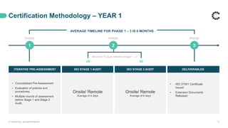 Certification Methodology – YEAR 1
© ControlCase. All Rights Reserved. 17
ITERATIVE PRE-ASSESSMENT ISO STAGE 1 AUDIT ISO STAGE 2 AUDIT DELIVERABLES
• Consolidated Pre-Assessment
• Evaluation of policies and
procedures.
• Multiple rounds of assessment
before Stage 1 and Stage 2
Audit.
Onsite/ Remote
Average of 4 days
Onsite/ Remote
Average of 6 days
• ISO 27001 Certificate
issued
• Extension Documents
Released
PHASE PHASE
3
1 2
PHASE
Minimum 10 days between Stage 1 – 2
2A 2B
AVERAGE TIMELINE FOR PHASE 1 – 3 IS 6 MONTHS
 