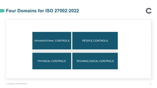 Four Domains for ISO 27002:2022
© ControlCase. All Rights Reserved. 23
ORGANIZATIONAL CONTROLS PEOPLE CONTROLS
PHYSICAL CONTROLS TECHNOLOGICAL CONTROLS
 