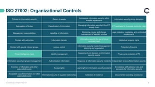 ISO 27002: Organizational Controls
Policies for information security Return of assets
Addressing information security within
supplier agreements
Information security during disruption
Segregation of duties Classification of information
Managing information security in the ICT
supply chain
ICT readiness for business continuity (new)
Management responsibilities Labelling of information
Monitoring, review and change
management of supplier services
Legal, statutory, regulatory, and contractual
requirements
Contact with authorities Information transfer
Information security for use of cloud
services (new)
Intellectual property rights
Contact with special interest groups Access control
Information security incident management
planning and preparation
Protection of records
Threat intelligence (new) Identity management
Assessment and decision on information
security events
Privacy and protection of PII
Information security in project management Authentication information Response to information security incidents Independent review of information security
Inventory of information and other
associated assets
Access rights Learning from information security incidents
Compliance with policies, rules and
standards for information security
Acceptable use of information and other
associated assets
Information security in supplier relationships Collection of evidence Documented operating procedures
© ControlCase. All Rights Reserved. 25
 