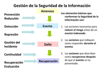 Amenaza
Evento
Daño
Recuperación
Prevención
Reducción
Detección
Represión
Gestión del
Incidente
Continuidad
Recuperación
Evaluación
Los elementos básicos que
conforman la Seguridad de la
Información son:
1. Las acciones necesarias para
reducir el riesgo antes de un
evento indeseado.
2. Las acciones que indiquen
como responder durante el
evento.
3. Las acciones que describan
como recuperarse después
de que el evento se ha
presentado.
Gestión de la Seguridad de la Información
 