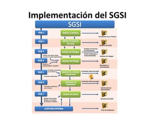 Implementación del SGSI
 