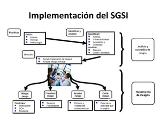 Implementación del SGSI
 