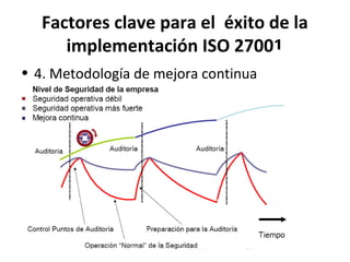 Factores clave para el éxito de la
implementación ISO 27001
• 4. Metodología de mejora continua
 