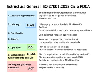 4. Contexto organizacional
5. Liderazgo
6. Planificación
7. Soporte
8. Operación
9. Evaluación de
funcionamiento del SGSI
10. Mejoras y acciones
Correctivas
Entendimiento de la Organización y su contexto
Expectativas de las partes interesadas
Alcances del SGSI
Liderazgo y compromiso de la Alta Dirección
Políticas
Organización de los roles, responsables y autoridades
Como abordar riesgos y oportunidades
Recursos, competencias, concientización,
comunicación, información documentada
Plan de tratamiento de riesgos
Implementar el plan y documentar los resultados
Plan de seguimiento, medición, análisis y evaluación
Planear y realizar auditorías internas del SGSI
Revisiones regulares de la Alta Dirección
No conformidad y acciones correctivas
Mejora continua del SGSI
DO
PLAN
CHECK
ACT
Estructura General ISO 27001:2013 Ciclo PDCA
 