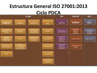 Estructura General ISO 27001:2013
Ciclo PDCA
 
