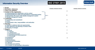 www.intertek.com18
Information Security OverviewInformation Security Overview
Issue 2 © Intertek QATAR www.intertek.com 18www.intertek.com18Issue 1 © Intertek QATAR www.intertek.com
Information Security OverviewInformation Security Overview
EXTERNAL INTERESTED PARTIES INTERNAL INTEREST ED PARTIES
A
B
C
D
E
G
F
H
ISO 27001:2013
 
