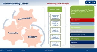 www.intertek.com23
Information Security OverviewInformation Security Overview
Issue 2 © Intertek QATAR www.intertek.com 23
23
Info Security Attack can impact
 
