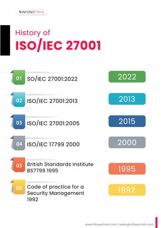 www.infosectrain.com | sales@infosectrain.com
History of
ISO/IEC 27001
SO/IEC 27001:2022
ISO/IEC 27001:2013
ISO/IEC 27001:2005
ISO/IEC 17799 2000
British Standards Institute
BS7799 1995
Code of practice for a
Security Management
1992
2022
2013
2015
2000
1995
1992
 