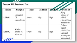 Example Risk Treatment Plan:
Risk ID Description Impact Likelihood Risk Level Treatment
RISK001
Unpatched
OS
vulnerabilities
Severe High High
Apply
patches for
critical
vulnerabilities
immediately.
RISK002
Missing
updates on
web servers
Severe High High
Perform
regular
vulnerability
scans and
enforce patch
management.
 