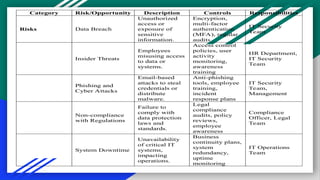 Category Risk/Opportunity Description Controls Responsibilities
Risks Data Breach
Unauthorized
access or
exposure of
sensitive
information.
Encryption,
multi-factor
authentication
(MFA), regular
audits
IT Security
Team
Insider Threats
Employees
misusing access
to data or
systems.
Access control
policies, user
activity
monitoring,
awareness
training
HR Department,
IT Security
Team
Phishing and
Cyber Attacks
Email-based
attacks to steal
credentials or
distribute
malware.
Anti-phishing
tools, employee
training,
incident
response plans
IT Security
Team,
Management
Non-compliance
with Regulations
Failure to
comply with
data protection
laws and
standards.
Legal
compliance
audits, policy
reviews,
employee
awareness
Compliance
Officer, Legal
Team
System Downtime
Unavailability
of critical IT
systems,
impacting
operations.
Business
continuity plans,
system
redundancy,
uptime
monitoring
IT Operations
Team
 