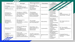 Objective Target
Measuremen
t
Timeline
How
(Methods)
Responsibilitie
s
Ensure
Confidentialit
y of
Information
Reduce
unauthorized
access incidents
by 95%.
Number of
unauthorized
access
incidents
reported.
Annually
Implement
access
controls,
user
monitoring,
and audits.
IT Security
Team
Enhance
Employee
Security
Awareness
Achieve 100%
completion rate
for security
training
programs.
Training
completion
records and
post-training
assessments.
Quarterly
Conduct
security
training
sessions
and
phishing
simulations
.
HR
Department, IT
Security Team
Improve
Incident
Response
Time
Respond to
security
incidents within
2 hours.
Average
response time
for incidents.
Monthly
Incident
response
plan, real-
time
monitoring,
and
reporting.
IT Operations
Team
Ensure Data
Integrity
Zero incidents
of data
corruption or
unauthorized
modifications.
Number of
data integrity
breaches
detected.
Annually
Implement
data
validation,
secure
backups,
and
checksums.
IT Security
Team, Database
Admin
Achieve
100%
Compliance
with
Regulations
Pass all
regulatory and
compliance
audits with no
nonconformities
.
Audit reports
and corrective
action
tracking.
Biannuall
y
Regular
compliance
reviews,
internal
and
external
audits.
Compliance
Officer, Legal
Team
 