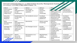 internal communication for an Information Security Management System (ISMS) in
accordance with ISO 27001:2022 Clause 7.4:
What Who When Where Why How
Information
Security
Policies and
Objectives
Top
Management
to All
Employees
At launch,
annually, or
updates
Email,
intranet,
team
meetings
Ensure
alignment with
ISMS goals and
compliance
requirements
Document
distribution,
presentations
Security
Incident
Reports
Employees to
IT Security
Team
As incidents occur Incident
reporting
platform
Ensure timely
detection and
response to
security threats
Incident
reporting
forms and
workflows
Risk
Assessment
Results
Risk
Management
Team to
Management
Quarterly ISMS review
meetings
Inform
decision-
making on risk
controls
Risk
assessment
reports and
dashboards
Changes to
Security
Controls
IT Security
Team to All
Affected
Users
As changes occur Email,
intranet
updates
Ensure
employees
understand and
comply with
updated
controls
Change
management
notifications
Training and
Awareness
Updates
HR/IT
Security
Team to
Employees
Quarterly or as
needed
Workshops,
online
platforms
Enhance
employee
awareness of
ISMS
requirements
Training
sessions and
e-learning
modules
 