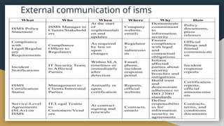 What Who When Where Why How
ISMS Policy
Statement
ISMS Manager to
Clients/Stakehold
ers
At the start
of
implementati
on and
updates
Company
website,
emails
Demonstrate
commitment
to
information
security
Policy
documents,
press
releases
Compliance
with
Legal/Regulat
ory
Requirements
Compliance
Officer to
Regulators
As required
by law or
upon
changes
Regulator
y
submissio
ns
Ensure
compliance
with legal
and
contractual
obligations
Official
filings and
formal
communicati
on
Incident
Notifications
IT Security Team
to Affected
Parties
Within SLA
timelines or
immediately
after
detection
Email,
phone,
incident
response
portal
Inform
affected
parties about
security
breaches and
mitigations
Incident
response
reports
ISMS
Certification
Status
Management to
Clients/Interested
Parties
Annually or
upon
certification
Reports,
official
website
Build trust
and
demonstrate
adherence to
ISO 27001
standards
Certification
reports,
official
announceme
nts
Service-Level
Agreements
(SLAs) on
ISMS
IT/Legal Teams
to
Customers/Vend
ors
At contract
signing and
renewals
Contracts,
emails
Define
responsibiliti
es for
information
security in
agreements
Contracts,
terms, and
conditions
documents
External communication of isms
 