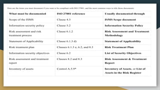 Here are the items you must document if you want to be compliant with ISO 27001, and the most common ways to title those documents:
What must be documented ISO 27001 reference Usually documented through
Scope of the ISMS Clause 4.3 ISMS Scope document
Information security policy Clause 5.2 Information Security Policy
Risk assessment and risk
treatment process
Clause 6.1.2 Risk Assessment and Treatment
Methodology
Statement of Applicability Clause 6.1.3 d) Statement of Applicability
Risk treatment plan Clauses 6.1.3 e, 6.2, and 8.3 Risk Treatment Plan
Information security objectives Clause 6.2 List of Security Objectives
Risk assessment and treatment
report
Clauses 8.2 and 8.3 Risk Assessment & Treatment
Report
Inventory of assets Control A.5.9* Inventory of Assets, or List of
Assets in the Risk Register
 