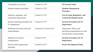 Acceptable use of assets Control A.5.10* IT Security Policy
Incident response procedure Control A.5.26* Incident Management
Procedure
Statutory, regulatory, and
contractual requirements
Control A.5.31* List of Legal, Regulatory, and
Contractual Requirements
Security operating procedures for
IT management
Control A.5.37* Security Procedures for IT
Department
Definition of security roles and
responsibilities
Controls A.6.2 and A.6.6* Agreements, NDAs, and
specifying responsibilities in each
security policy and procedure
Definition of security
configurations
Control A.8.9* Security Procedures for IT
Department
Secure system engineering
principles
Control A.8.27* Secure Development Policy
 