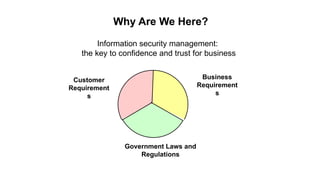 Why Are We Here?
Information security management:
the key to confidence and trust for business
Customer
Requirement
s
Business
Requirement
s
Government Laws and
Regulations
 