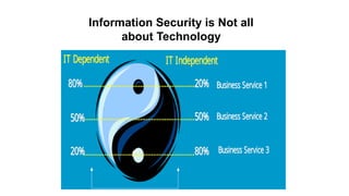 Information Security is Not all
about Technology
Business Service 3
Business Service 3
Business Service 1
Business Service 1
Business Service 2
Business Service 2
IT Dependent
IT Dependent IT Independent
IT Independent
80%
80% 20%
20%
50%
50% 50%
50%
20%
20% 80%
80% Business Service 3
Business Service 3
Business Service 1
Business Service 1
Business Service 2
Business Service 2
IT Dependent
IT Dependent IT Independent
IT Independent
80%
80% 20%
20%
50%
50% 50%
50%
20%
20% 80%
80%
 