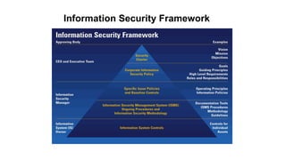 Information Security Framework
(Source: Government of Western Australia: Department of Industry and Technology. (2002).
Pamphlet - Managing Risks in the Internet Economy - An Executive’s Guide. p.5).
 