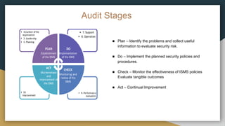 Audit Stages
■ Plan – Identify the problems and collect useful
information to evaluate security risk.
■ Do – Implement the planned security policies and
procedures.
■ Check – Monitor the effectiveness of ISMS policies
Evaluate tangible outcomes
■ Act – Continual Improvement
 