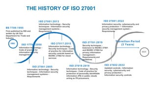 THE HISTORY OF ISO 27001
BS 7799:1995
First published by BSI and
written by UK Gov
Department for Trade and
Industry
ISO 17799:2000
Information technology -
Code of practice for
information security
management
ISO 27017:2015
Information technology -
Security techniques - Code
of practice for information
security controls based on
ISO/IEC 27002 for cloud
services
ISO 27001:2013
Information technology - Security
techniques - Information security
management systems -
Requirements
1995
ISO 27001:2022
Information security, cybersecurity and
privacy protection — Information
security management system –
Requirements
ISO 27001:2005
Information technology - Security
techniques - Information security
management systems -
Requirements
ISO 27018:2019
Information technology - Security
techniques - Code of practice for
protection of personally identifiable
information (PII) in public clouds
acting as PII processors
ISO 27701:2019
Security techniques -
Extension to ISO/IEC 27001
and ISO/IEC 27002 for
privacy information
management -
Requirements and
guidelines
ISO 27002:2022
Updated controls - Information
security, cybersecurity and
privacy protection -
Information security controls
2025
Transition Period
(3 Years)
 