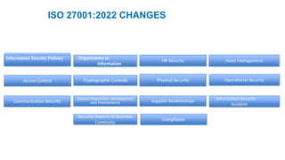 ISO 27001:2022 CHANGES
Access Control
Communication Security
Organisation of
Information
Security
Cryptographic Controls
System Acquisition, development
and Maintenance Supplier Relationships
Information Security
Incident
Management
Physical Security
HR Security Asset Management
Operational Security
Information Security Policies
Security Aspects of Business
Continuity
Compliance
 