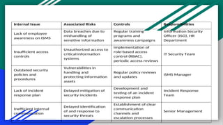 Internal Issue Associated Risks Controls Responsibilities
Lack of employee
awareness on ISMS
Data breaches due to
mishandling of
sensitive information
Regular training
programs and
awareness campaigns
Information Security
Officer (ISO), HR
Department
Insufficient access
controls
Unauthorized access to
critical information
systems
Implementation of
role-based access
control (RBAC),
periodic access reviews
IT Security Team
Outdated security
policies and
procedures
Vulnerabilities in
handling and
protecting information
assets
Regular policy reviews
and updates
ISMS Manager
Lack of incident
response plan
Delayed mitigation of
security incidents
Development and
testing of an incident
response plan
Incident Response
Team
Inefficient internal
communication
Delayed identification
of and response to
security threats
Establishment of clear
communication
channels and
escalation processes
Senior Management
 