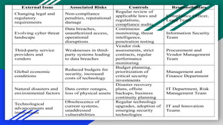 External Issue Associated Risks Controls Responsibilities
Changing legal and
regulatory
requirements
Non-compliance
penalties, reputational
damage
Regular review of
applicable laws and
regulations,
compliance audits
Compliance Officer,
Legal Team
Evolving cyber threat
landscape
Data breaches,
unauthorized access,
operational
disruptions
Continuous
monitoring, threat
intelligence,
penetration testing
Information Security
Team
Third-party service
providers and
vendors
Weaknesses in third-
party systems leading
to data breaches
Vendor risk
assessments, strict
contracts, regular
performance
monitoring
Procurement and
Vendor Management
Team
Global economic
conditions
Reduced budgets for
security, increased
costs of technology
Budget planning,
prioritization of
critical security
investments
Management and
Finance Department
Natural disasters and
environmental factors
Data center outages,
loss of physical assets
Disaster recovery
plans, offsite
backups, business
continuity planning
IT Department, Risk
Management Team
Technological
advancements and
innovations
Obsolescence of
current systems,
unaddressed
vulnerabilities
Regular technology
upgrades, adoption of
emerging security
technologies
IT and Innovation
Teams
 