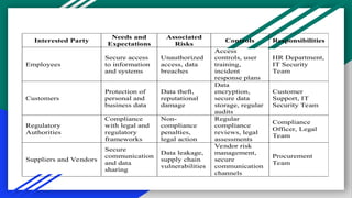 Interested Party
Needs and
Expectations
Associated
Risks
Controls Responsibilities
Employees
Secure access
to information
and systems
Unauthorized
access, data
breaches
Access
controls, user
training,
incident
response plans
HR Department,
IT Security
Team
Customers
Protection of
personal and
business data
Data theft,
reputational
damage
Data
encryption,
secure data
storage, regular
audits
Customer
Support, IT
Security Team
Regulatory
Authorities
Compliance
with legal and
regulatory
frameworks
Non-
compliance
penalties,
legal action
Regular
compliance
reviews, legal
assessments
Compliance
Officer, Legal
Team
Suppliers and Vendors
Secure
communication
and data
sharing
Data leakage,
supply chain
vulnerabilities
Vendor risk
management,
secure
communication
channels
Procurement
Team
 