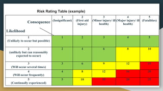 Risk Rating Table (example)
Consequence
Likelihood
1
(Insignificant)
2
(First aid
injury)
3
(Minor injury/ ill
health)
4
(Major injury/ ill
health)
5
(Fatalities)
1
(Unlikely to occur but possible)
1 2 3 4 5
2
(unlikely but can reasonably
expected to occur)
2 4 6 8 10
3
(Will occur several times)
3 6 9 12 15
4
(Will occur frequently)
4 8 12 16 20
5
(Continually experienced)
5 10 15 20 25
 