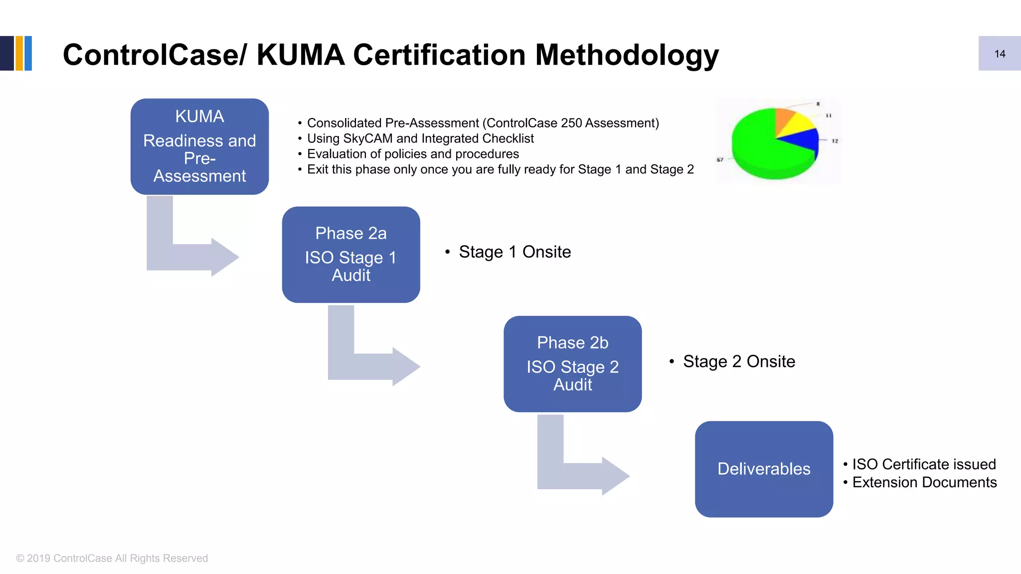 © 2019 ControlCase All Rights Reserved
ControlCase/ KUMA Certification Methodology 14
KUMA
Readiness and
Pre-
Assessment
• Consolidated Pre-Assessment (ControlCase 250 Assessment)
• Using SkyCAM and Integrated Checklist
• Evaluation of policies and procedures
• Exit this phase only once you are fully ready for Stage 1 and Stage 2
Phase 2a
ISO Stage 1
Audit
• Stage 1 Onsite
Phase 2b
ISO Stage 2
Audit
• Stage 2 Onsite
Deliverables • ISO Certificate issued
• Extension Documents
 