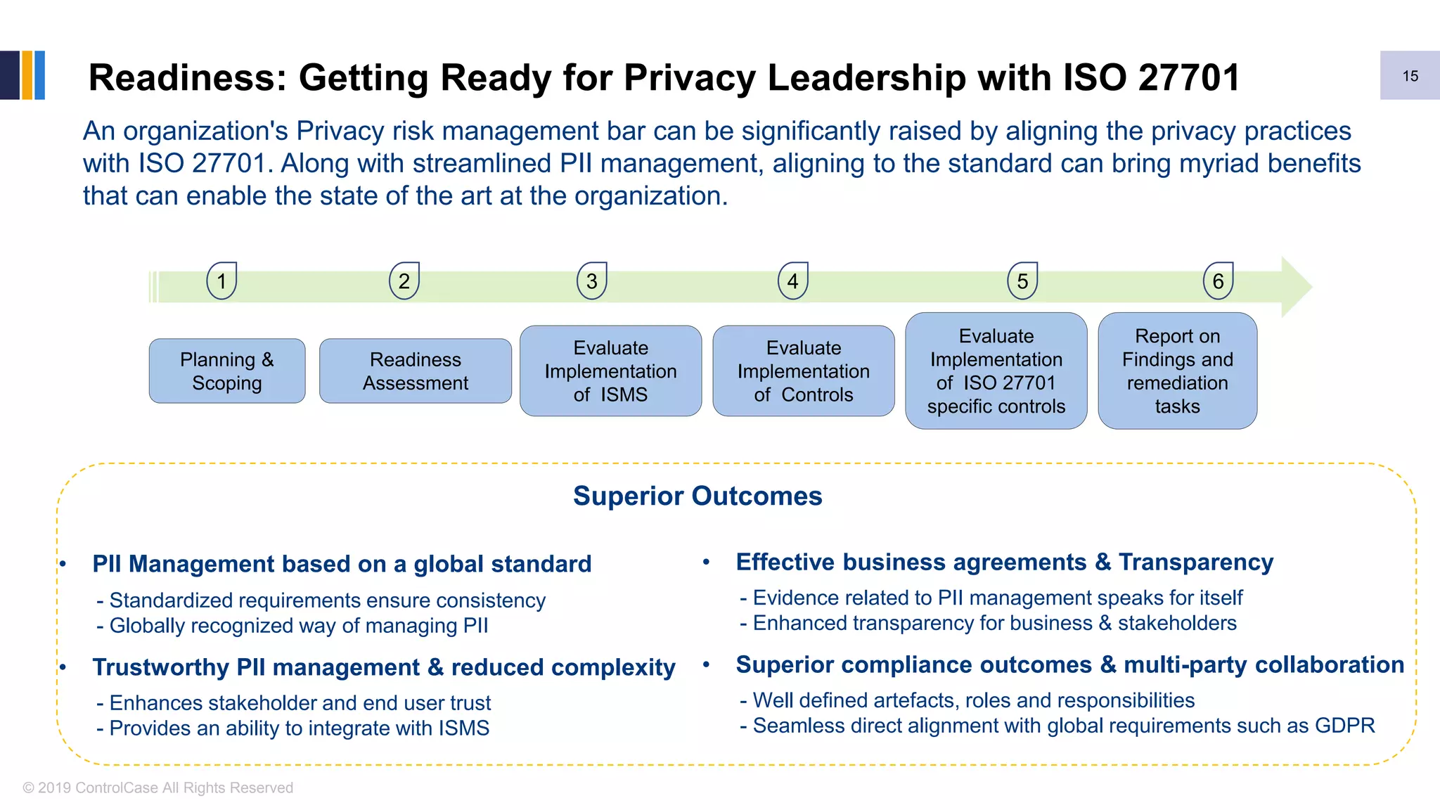 © 2019 ControlCase All Rights Reserved
Readiness: Getting Ready for Privacy Leadership with ISO 27701 15
• PII Management based on a global standard
- Standardized requirements ensure consistency
- Globally recognized way of managing PII
• Trustworthy PII management & reduced complexity
- Enhances stakeholder and end user trust
- Provides an ability to integrate with ISMS
An organization's Privacy risk management bar can be significantly raised by aligning the privacy practices
with ISO 27701. Along with streamlined PII management, aligning to the standard can bring myriad benefits
that can enable the state of the art at the organization.
• Effective business agreements & Transparency
- Evidence related to PII management speaks for itself
- Enhanced transparency for business & stakeholders
• Superior compliance outcomes & multi-party collaboration
- Well defined artefacts, roles and responsibilities
- Seamless direct alignment with global requirements such as GDPR
Superior Outcomes
Planning &
Scoping
Readiness
Assessment
Evaluate
Implementation
of ISMS
Report on
Findings and
remediation
tasks
1 2 3 4 5 6
Evaluate
Implementation
of Controls
Evaluate
Implementation
of ISO 27701
specific controls
 