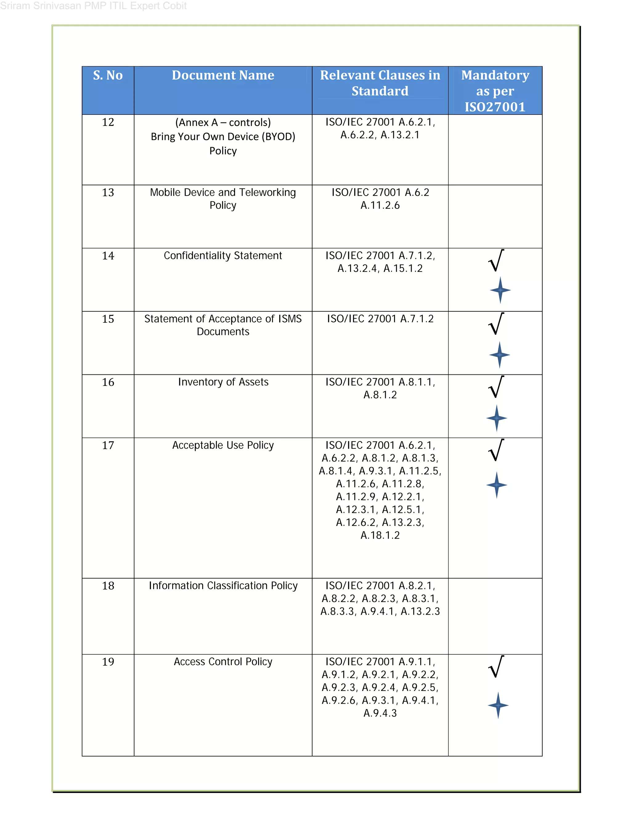 Sriram Srinivasan PMP ITIL Expert Cobit
S.	No	 Document	Name	 Relevant	Clauses	in	
Standard	
Mandatory		
as	per	
ISO27001	
12	 (Annex A – controls) 
Bring Your Own Device (BYOD) 
Policy 
	
ISO/IEC 27001 A.6.2.1,
A.6.2.2, A.13.2.1
	
	
13	 Mobile Device and Teleworking
Policy
	
ISO/IEC 27001 A.6.2
A.11.2.6
	
	
14	 Confidentiality Statement
	
ISO/IEC 27001 A.7.1.2,
A.13.2.4, A.15.1.2
	
√	
15	 Statement of Acceptance of ISMS
Documents
	
ISO/IEC 27001 A.7.1.2
	
√	
16	 Inventory of Assets
	
ISO/IEC 27001 A.8.1.1,
A.8.1.2
	
√	
17	 Acceptable Use Policy
	
ISO/IEC 27001 A.6.2.1,
A.6.2.2, A.8.1.2, A.8.1.3,
A.8.1.4, A.9.3.1, A.11.2.5,
A.11.2.6, A.11.2.8,
A.11.2.9, A.12.2.1,
A.12.3.1, A.12.5.1,
A.12.6.2, A.13.2.3,
A.18.1.2
	
√	
18	 Information Classification Policy
	
ISO/IEC 27001 A.8.2.1,
A.8.2.2, A.8.2.3, A.8.3.1,
A.8.3.3, A.9.4.1, A.13.2.3
	
	
19	 Access Control Policy
	
ISO/IEC 27001 A.9.1.1,
A.9.1.2, A.9.2.1, A.9.2.2,
A.9.2.3, A.9.2.4, A.9.2.5,
A.9.2.6, A.9.3.1, A.9.4.1,
A.9.4.3
	
√	
 